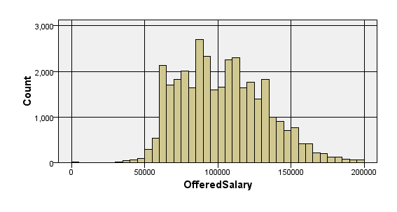 Image:H1B Salary Distributions